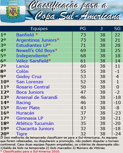 A tabela de classificação após os resultados dos jogos de ontem da  Sul-Americana